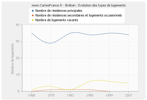 Bréban : Evolution des types de logements