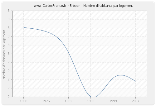 Bréban : Nombre d'habitants par logement