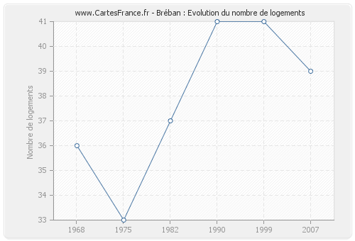 Bréban : Evolution du nombre de logements