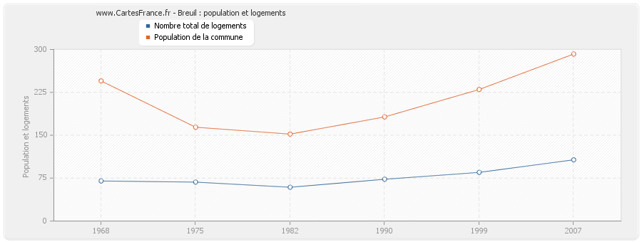 Breuil : population et logements