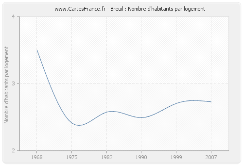 Breuil : Nombre d'habitants par logement