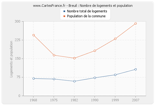 Breuil : Nombre de logements et population