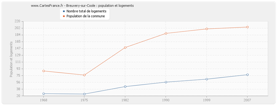 Breuvery-sur-Coole : population et logements