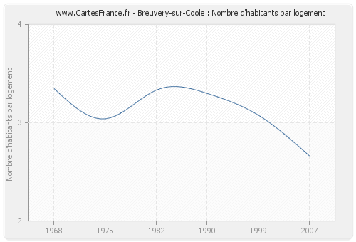 Breuvery-sur-Coole : Nombre d'habitants par logement