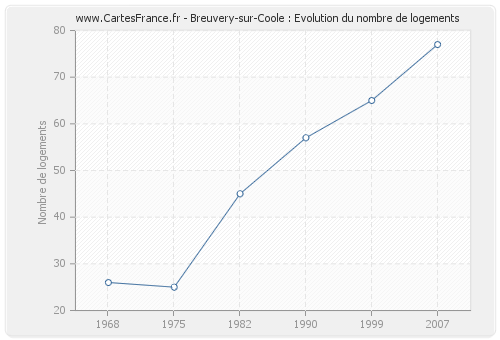 Breuvery-sur-Coole : Evolution du nombre de logements