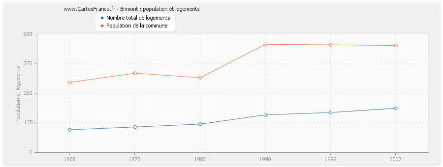 Brimont : population et logements