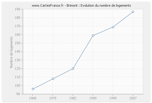 Brimont : Evolution du nombre de logements