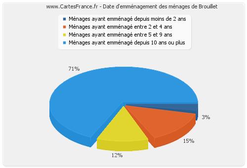 Date d'emménagement des ménages de Brouillet