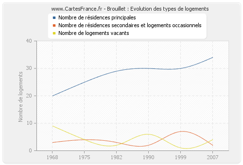 Brouillet : Evolution des types de logements