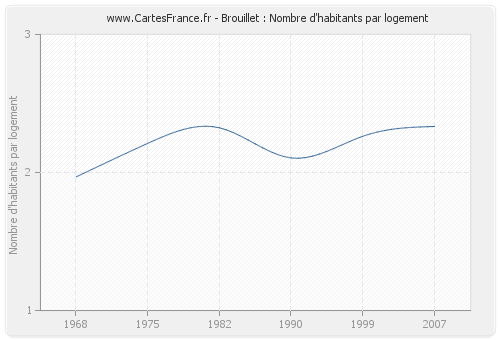 Brouillet : Nombre d'habitants par logement