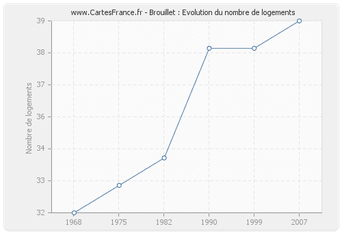 Brouillet : Evolution du nombre de logements