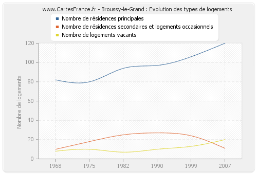 Broussy-le-Grand : Evolution des types de logements