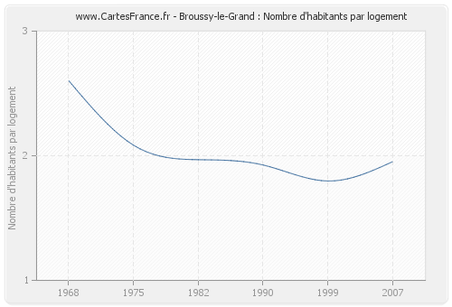 Broussy-le-Grand : Nombre d'habitants par logement