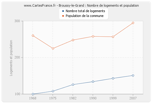 Broussy-le-Grand : Nombre de logements et population