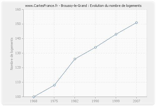 Broussy-le-Grand : Evolution du nombre de logements