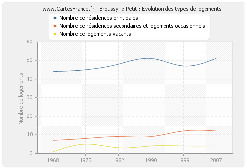 Broussy-le-Petit : Evolution des types de logements