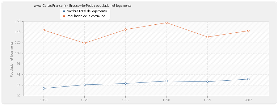 Broussy-le-Petit : population et logements