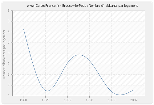 Broussy-le-Petit : Nombre d'habitants par logement