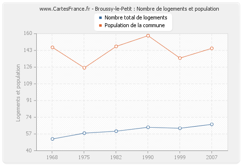 Broussy-le-Petit : Nombre de logements et population
