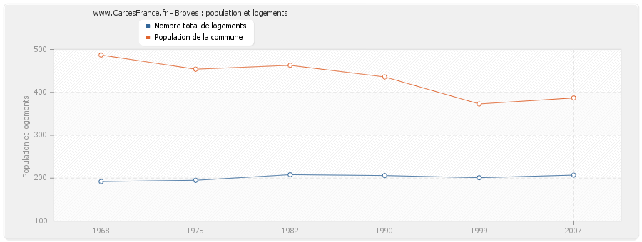 Broyes : population et logements