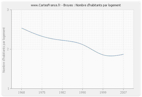 Broyes : Nombre d'habitants par logement