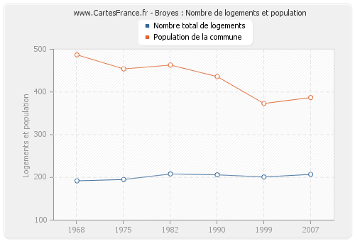 Broyes : Nombre de logements et population