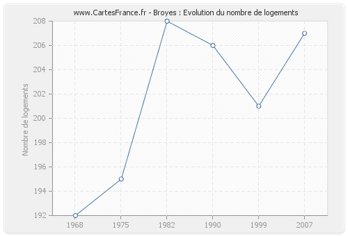 Broyes : Evolution du nombre de logements