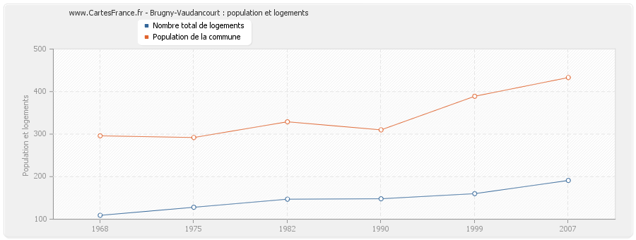 Brugny-Vaudancourt : population et logements