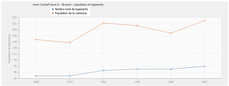 Brusson : population et logements