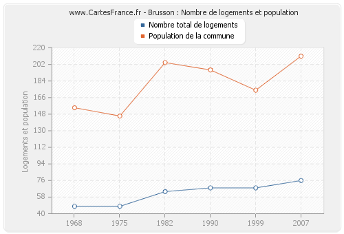 Brusson : Nombre de logements et population