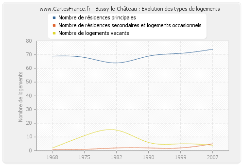 Bussy-le-Château : Evolution des types de logements