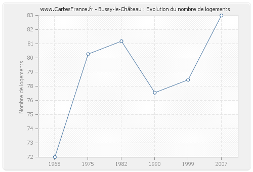 Bussy-le-Château : Evolution du nombre de logements
