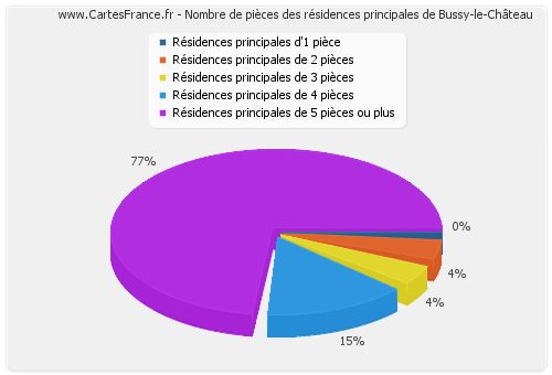 Nombre de pièces des résidences principales de Bussy-le-Château