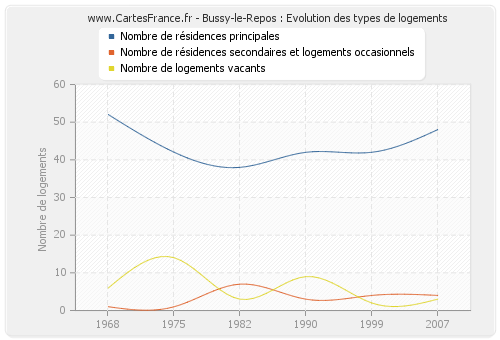 Bussy-le-Repos : Evolution des types de logements