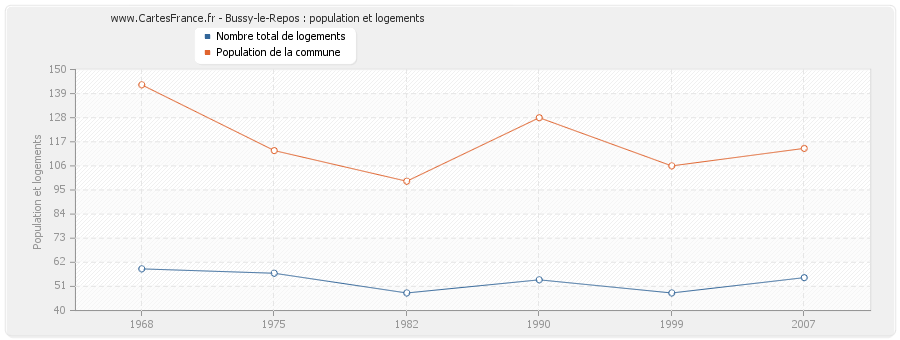 Bussy-le-Repos : population et logements