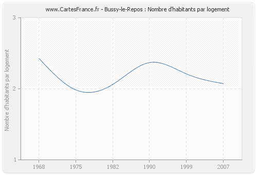 Bussy-le-Repos : Nombre d'habitants par logement