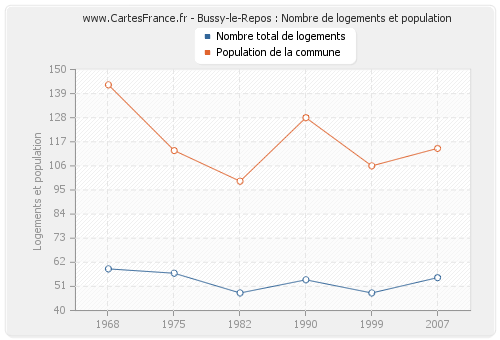 Bussy-le-Repos : Nombre de logements et population