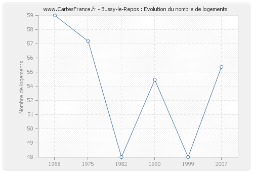 Bussy-le-Repos : Evolution du nombre de logements