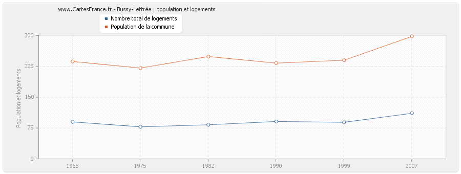 Bussy-Lettrée : population et logements