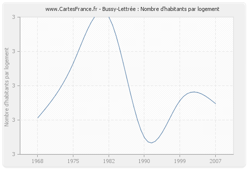 Bussy-Lettrée : Nombre d'habitants par logement