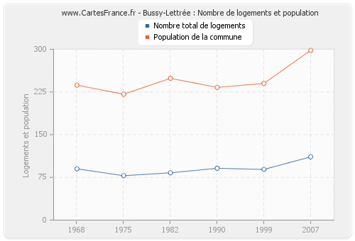 Bussy-Lettrée : Nombre de logements et population