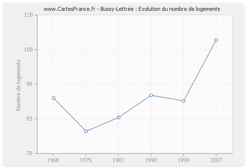 Bussy-Lettrée : Evolution du nombre de logements