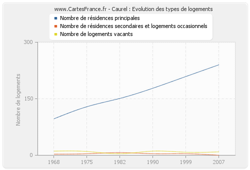 Caurel : Evolution des types de logements