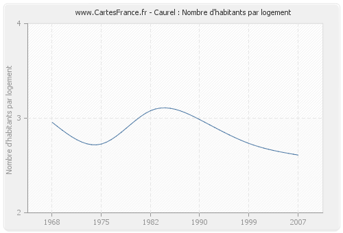 Caurel : Nombre d'habitants par logement