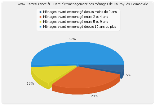 Date d'emménagement des ménages de Cauroy-lès-Hermonville