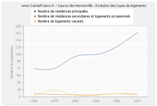 Cauroy-lès-Hermonville : Evolution des types de logements