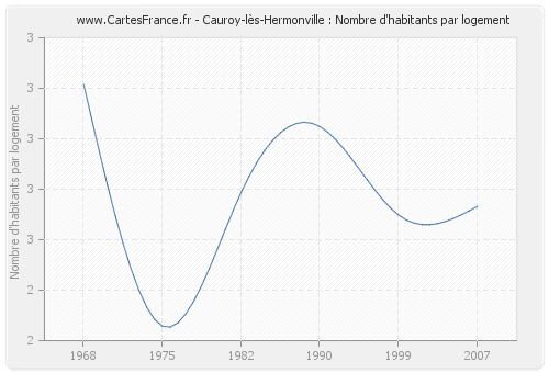 Cauroy-lès-Hermonville : Nombre d'habitants par logement