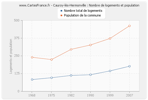 Cauroy-lès-Hermonville : Nombre de logements et population