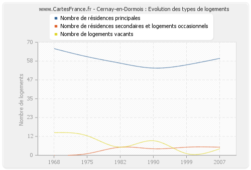 Cernay-en-Dormois : Evolution des types de logements