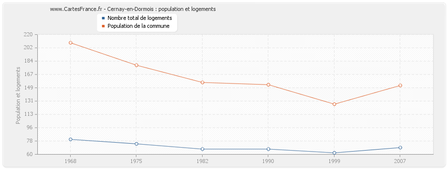 Cernay-en-Dormois : population et logements